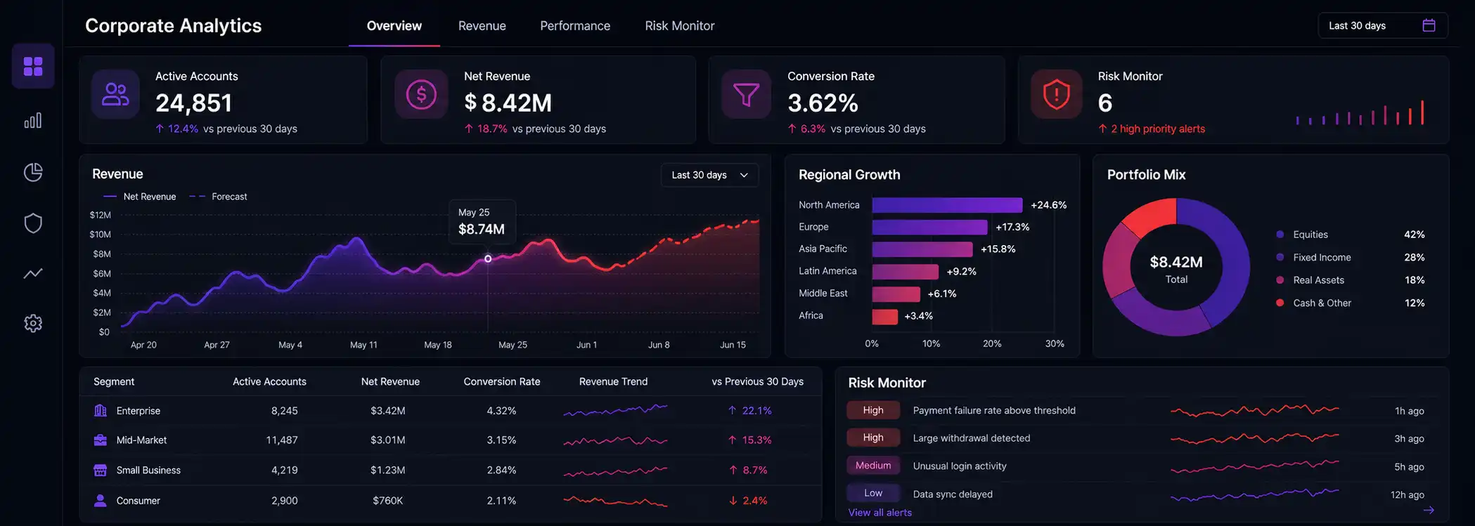Dasbor Analitik Perusahaan